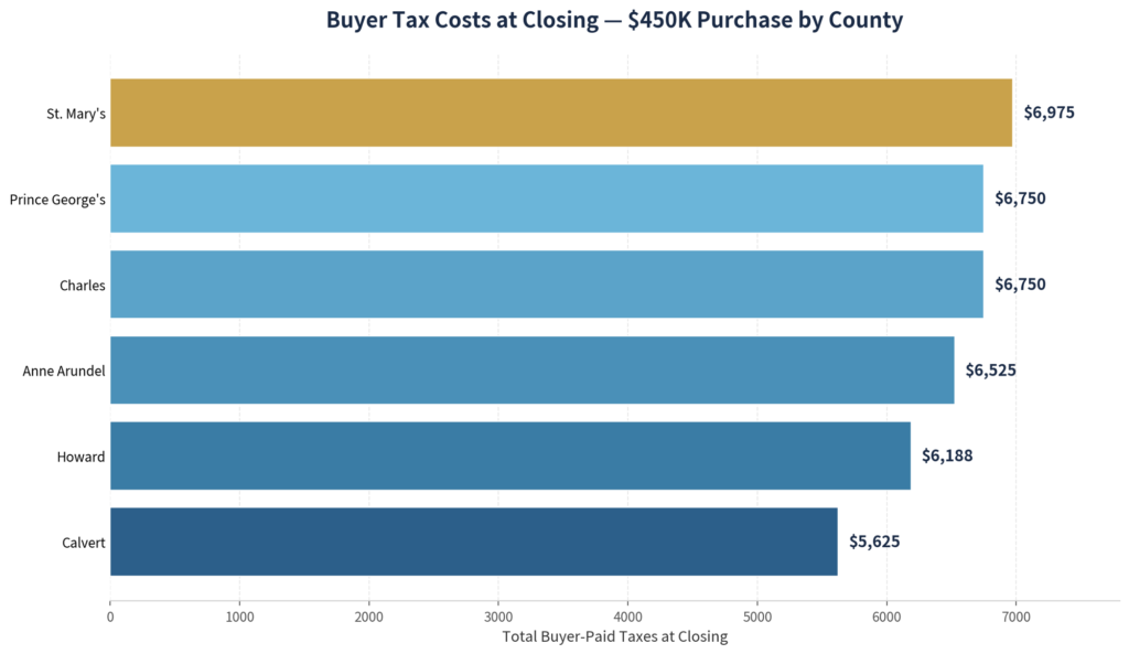 Bar chart comparing buyer tax-side closing costs by county in Maryland on a $450,000 home purchase