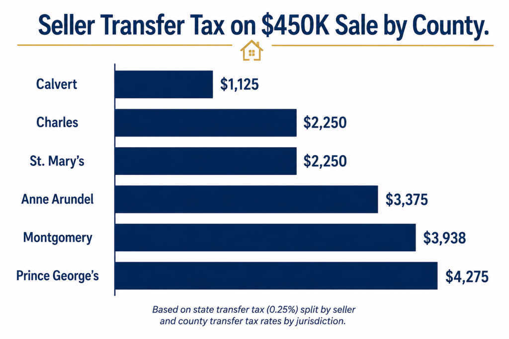 Bar chart comparing seller transfer taxes by county in Maryland on a $450,000 home sale