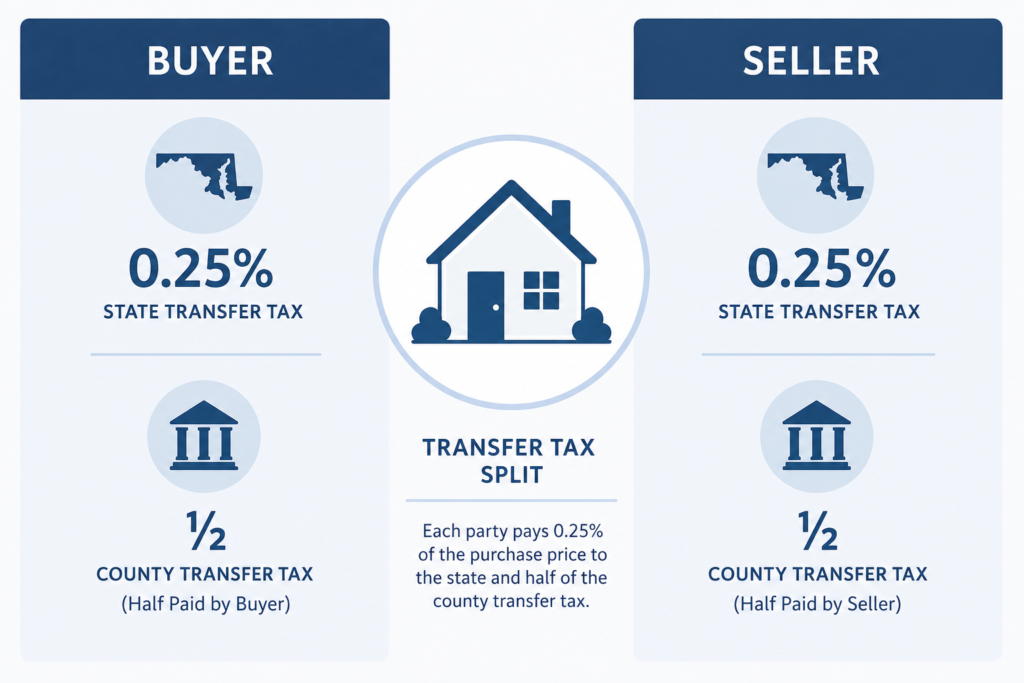 maryland transfer tax