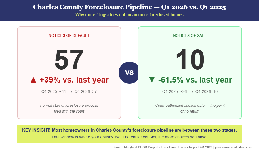 Charles County foreclosure pipeline Q1 2026 notices of default up 39 percent notices of sale down 61 percent