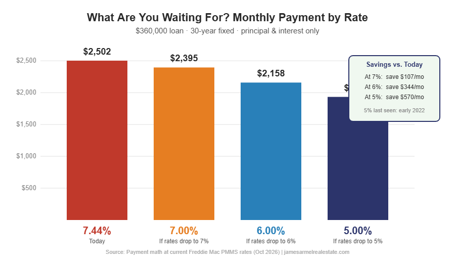 Buy now or wait for rates to drop: monthly payment comparison at 7.44%, 7%, 6%, and 5% on a $360,000 loan in Southern Maryland