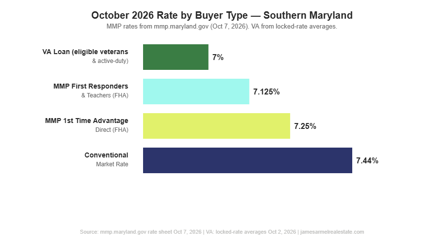 mortgage rates Southern Maryland buyer type comparison chart October 2026 MMP VA conventional and first responder rates