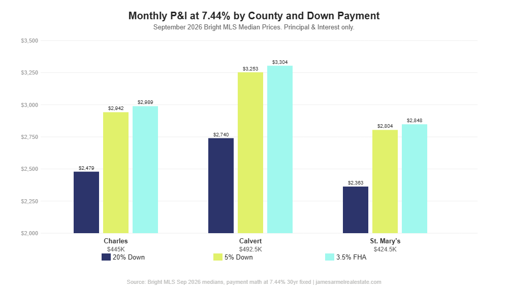 mortgage rates Southern Maryland county payment comparison chart for Charles Calvert and St Marys County at 7.44% October 2026