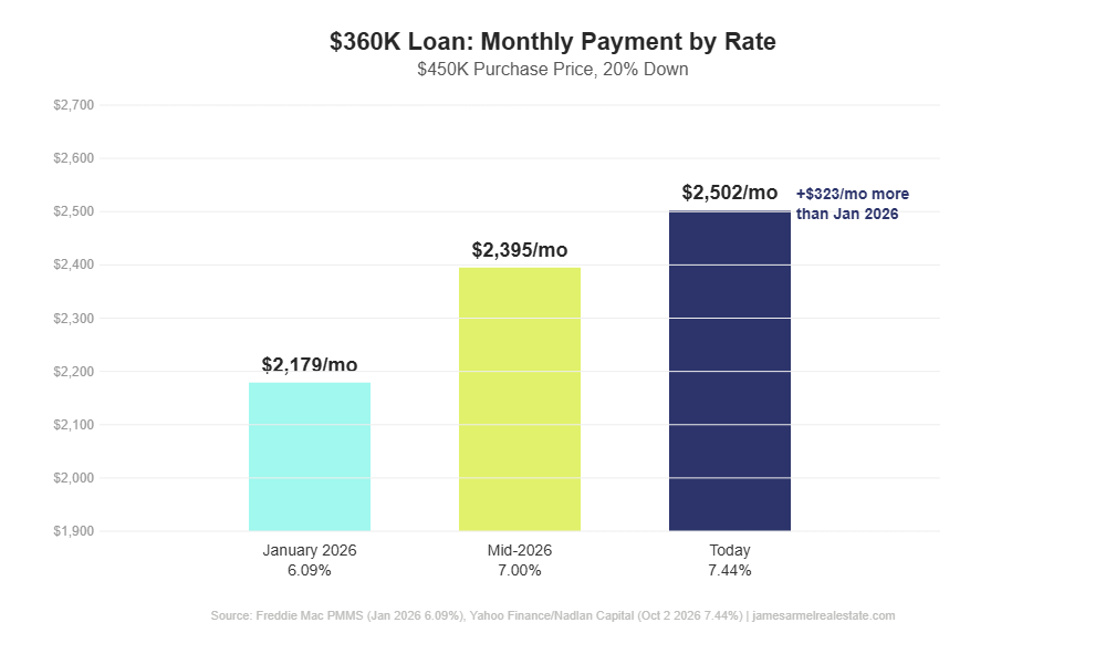 mortgage rates Southern Maryland monthly payment comparison bar chart at 6.09% 7.00% and 7.44% on a $360000 loan