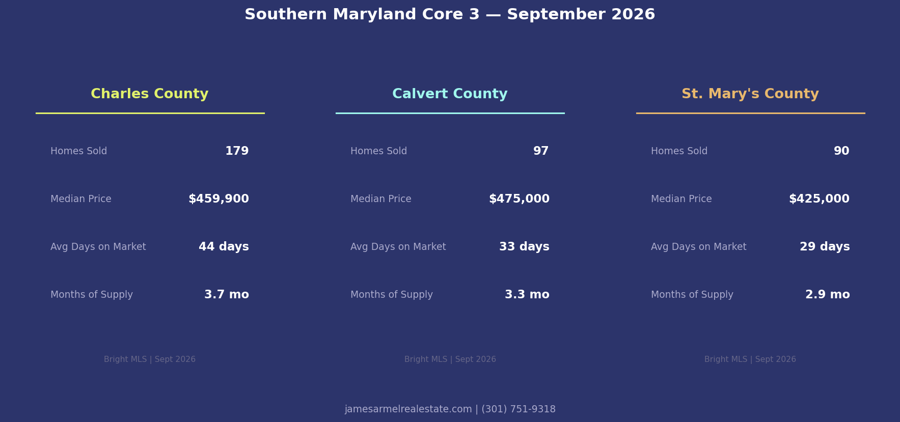 Southern Maryland Housing Market September 2026: What the Numbers Actually Show