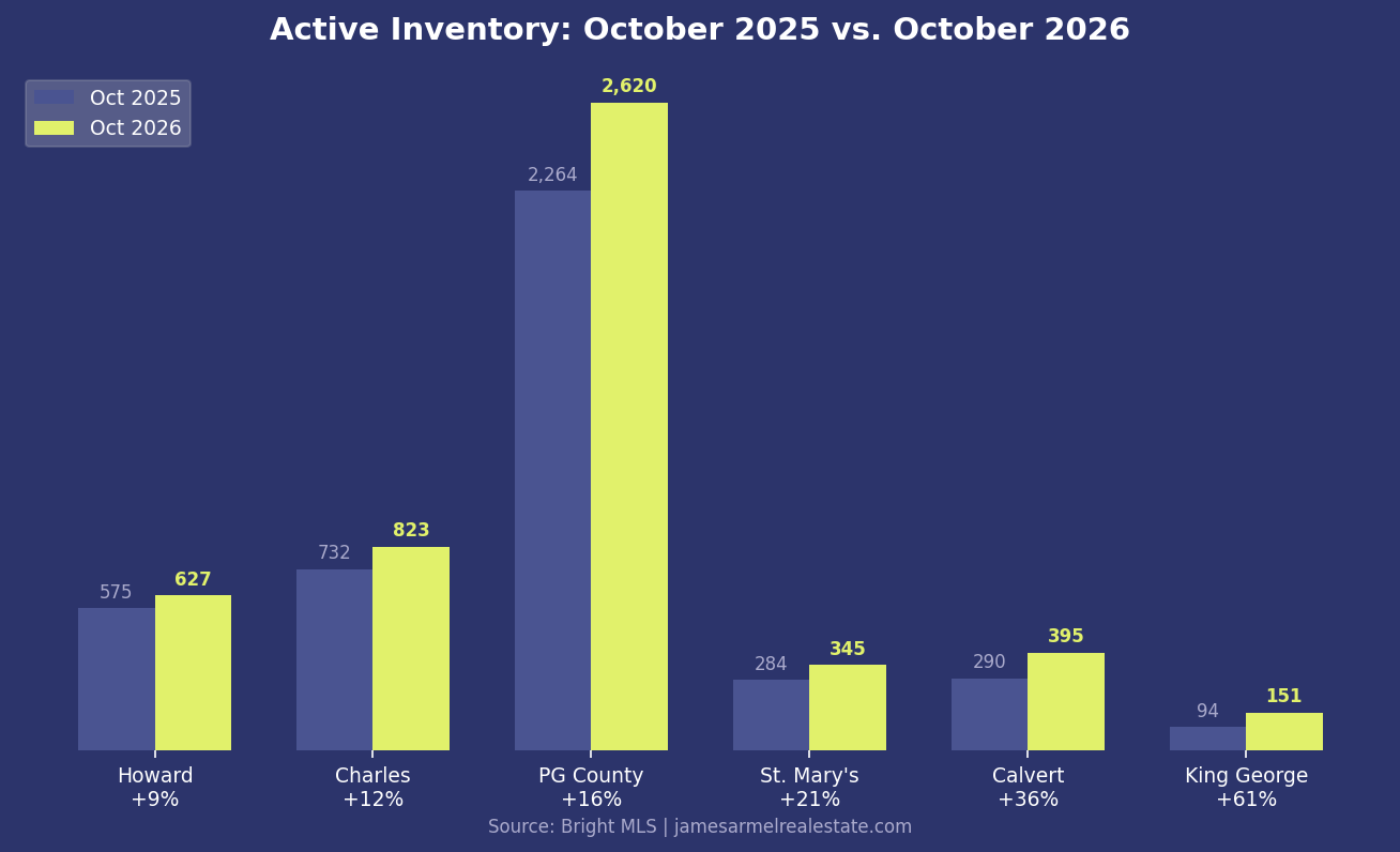 Year over year inventory change Southern Maryland September 2026