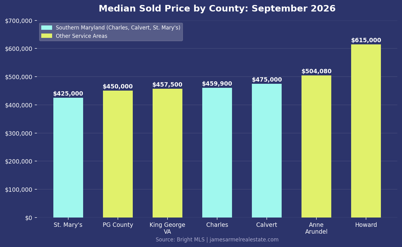 Southern Maryland housing market September 2026 median sold price by county