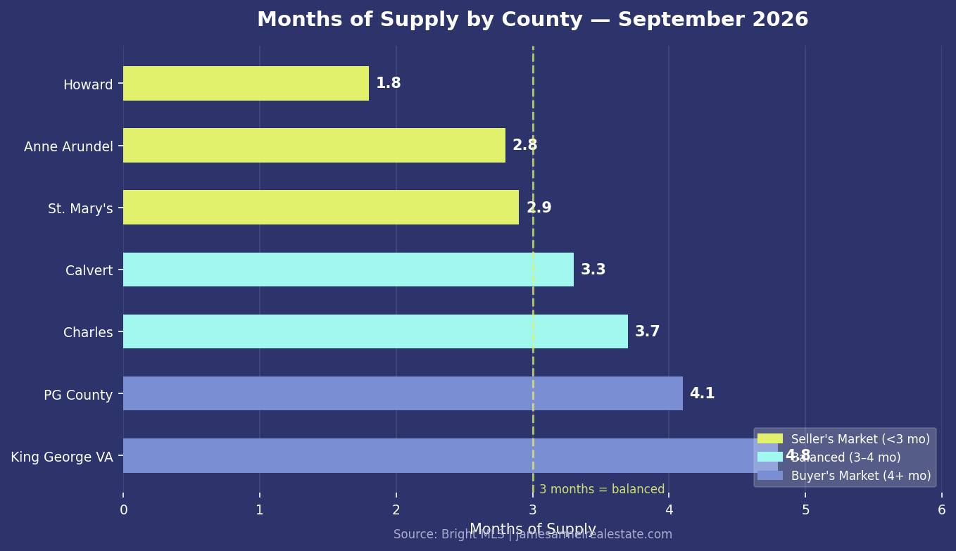 Months supply of inventory Southern Maryland September 2026